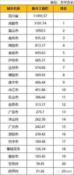 2021年四川省各城市房地產(chǎn)數(shù)據(jù)排名公布,瀘州多項數(shù)據(jù)位列前茅!