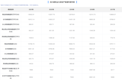 四川房地產(chǎn)市場再創(chuàng)佳績!歷年統(tǒng)計數(shù)據(jù)簡單分析