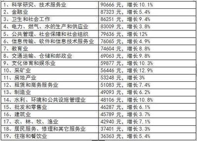 2017年四川省平均工資58671元!&ldquo;科技小哥&rdquo;人均工資排第一