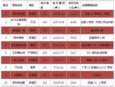 樓市周報(bào)|成都房地產(chǎn)市場供需雙降 開始進(jìn)入傳統(tǒng)淡季 - 今日頭條(TouTiao.org)