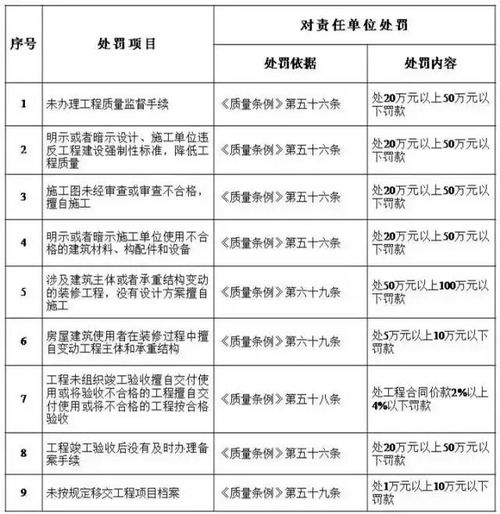 工程質(zhì)量終身追責，建設(shè)單位首當其沖——解讀住建部五方責任主體處罰細則